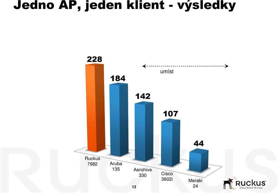 VZDÁLENOST 2,4 GHz 184 umístění č.