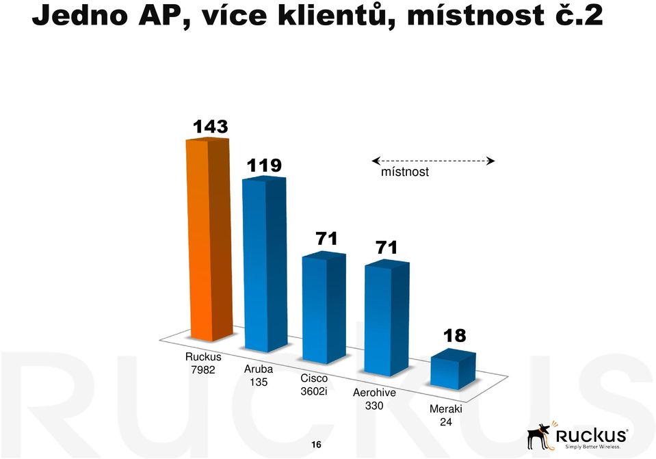 AP, 1 MÍSTNOST, 30 KLIENTŮ STŘEDNÍ VZDÁLENOST místnost