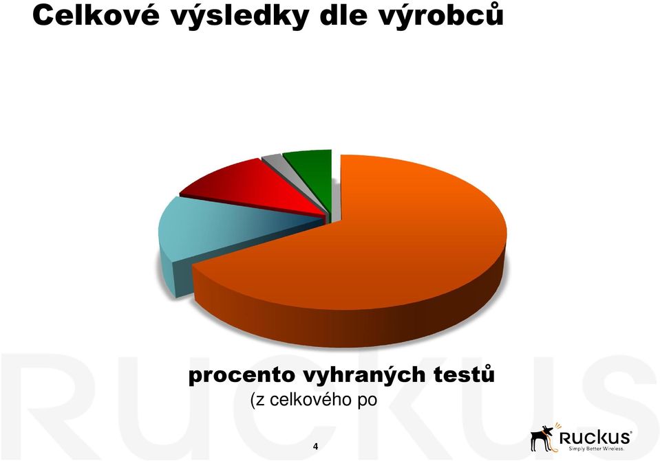 66% procento vyhraných