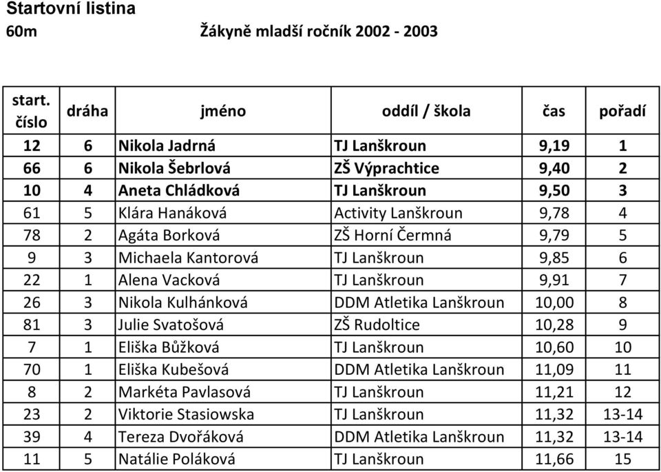 Atletika Lanškroun 10,00 8 81 3 Julie Svatošová ZŠ Rudoltice 10,28 9 7 1 Eliška Bůžková TJ Lanškroun 10,60 10 70 1 Eliška Kubešová DDM Atletika Lanškroun 11,09 11 8 2 Markéta