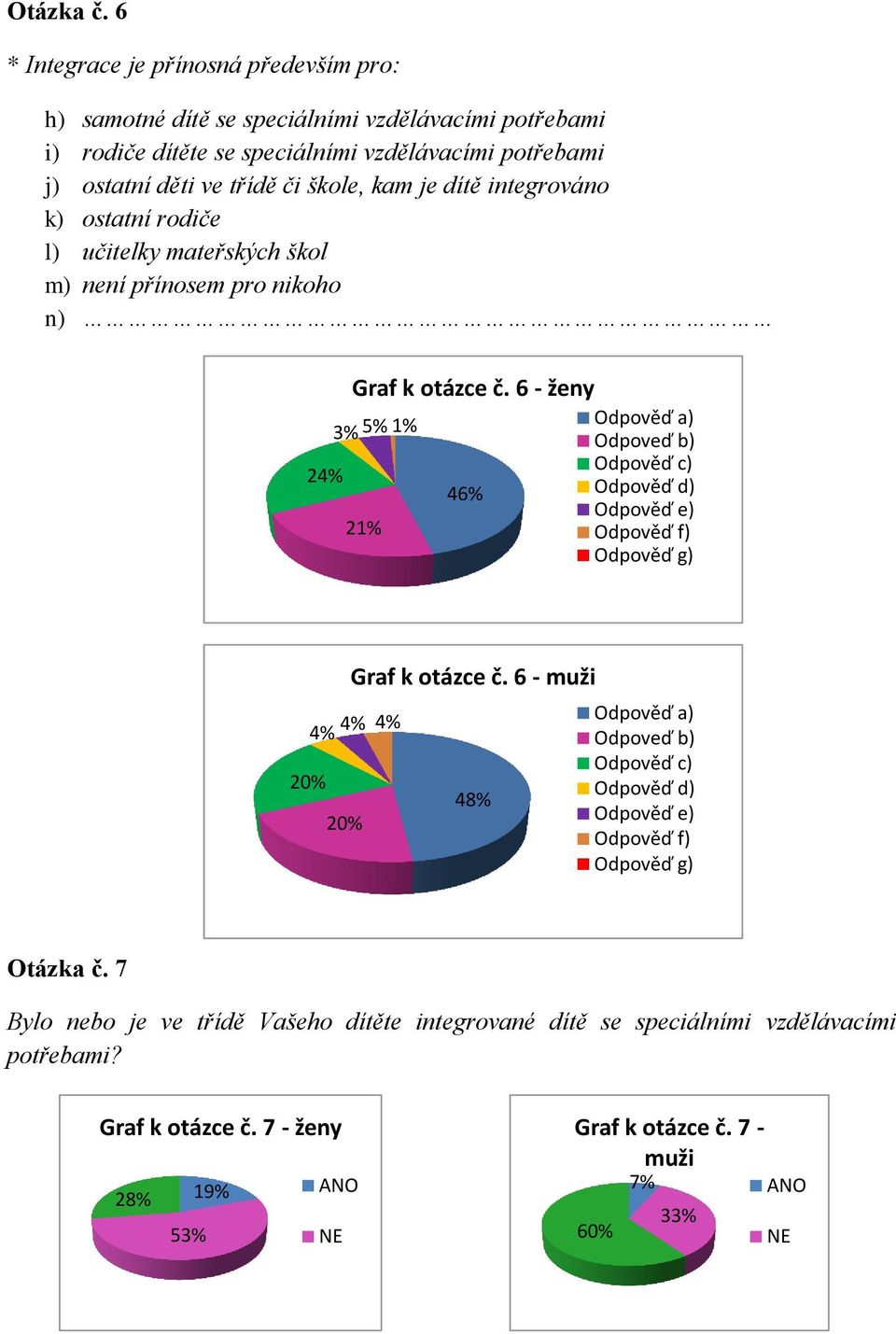 ostatní děti ve třídě či škole, kam je dítě integrováno k) ostatní rodiče l) učitelky mateřských škol m) není přínosem pro nikoho n) 24% Graf k otázce č.