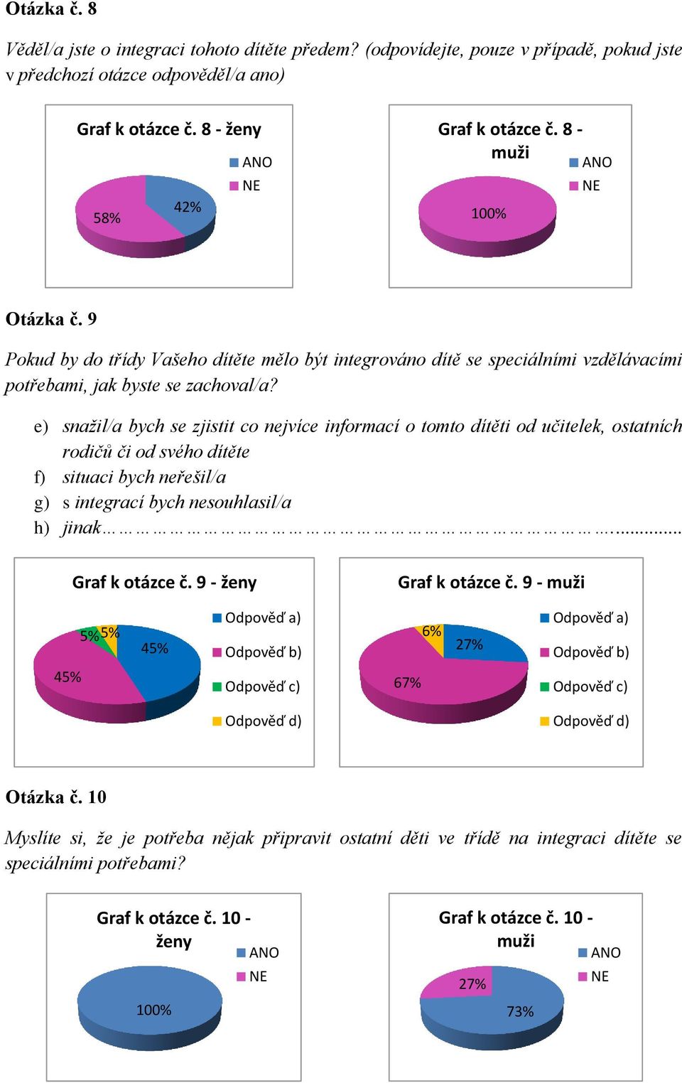 e) snažil/a bych se zjistit co nejvíce informací o tomto dítěti od učitelek, ostatních rodičů či od svého dítěte f) situaci bych neřešil/a g) s integrací bych nesouhlasil/a h) jinak... Graf k otázce č.