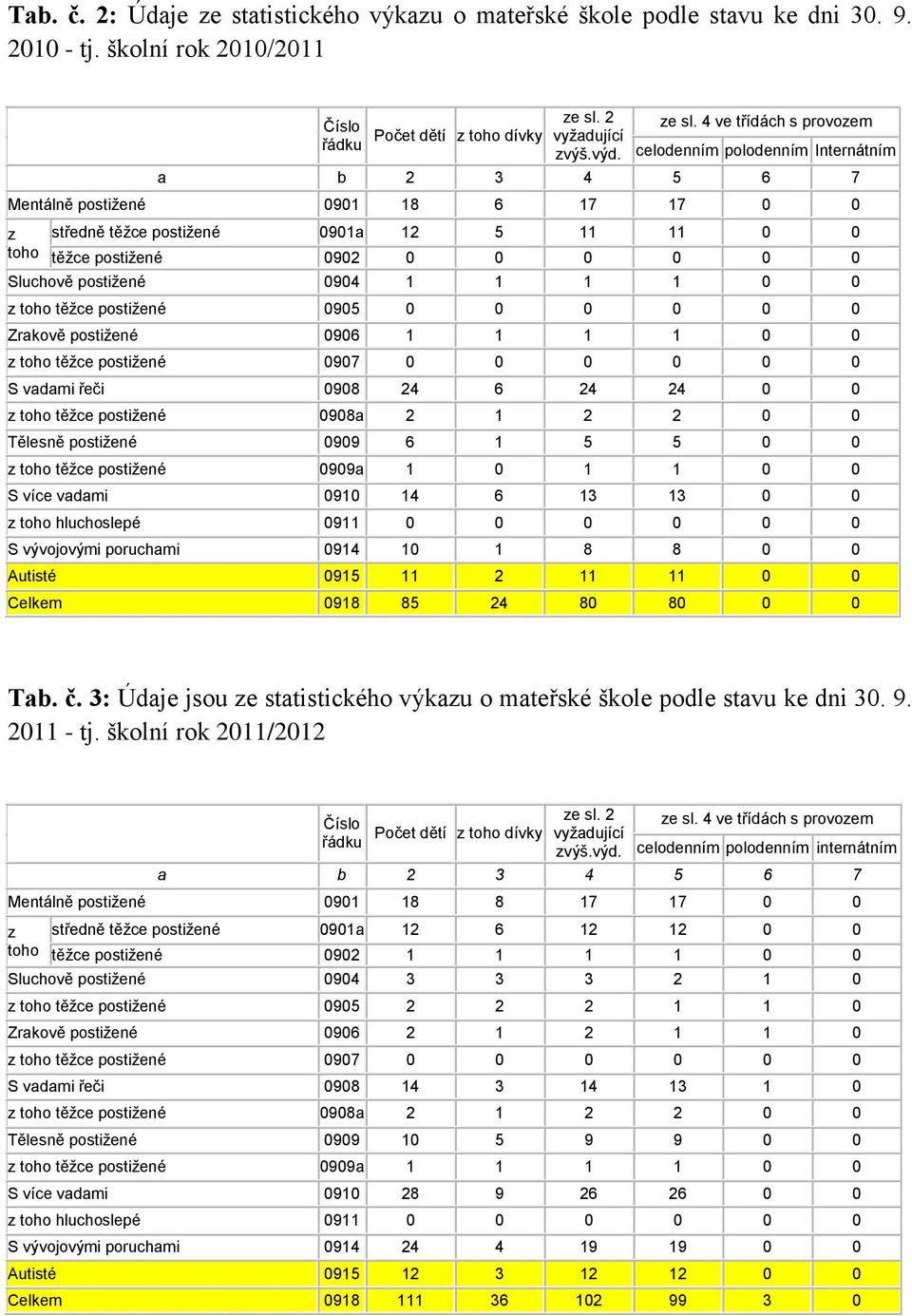 4 ve třídách s provozem celodenním polodenním Internátním a b 2 3 4 5 6 7 Mentálně postižené 0901 18 6 17 17 0 0 z toho středně těžce postižené 0901a 12 5 11 11 0 0 těžce postižené 0902 0 0 0 0 0 0