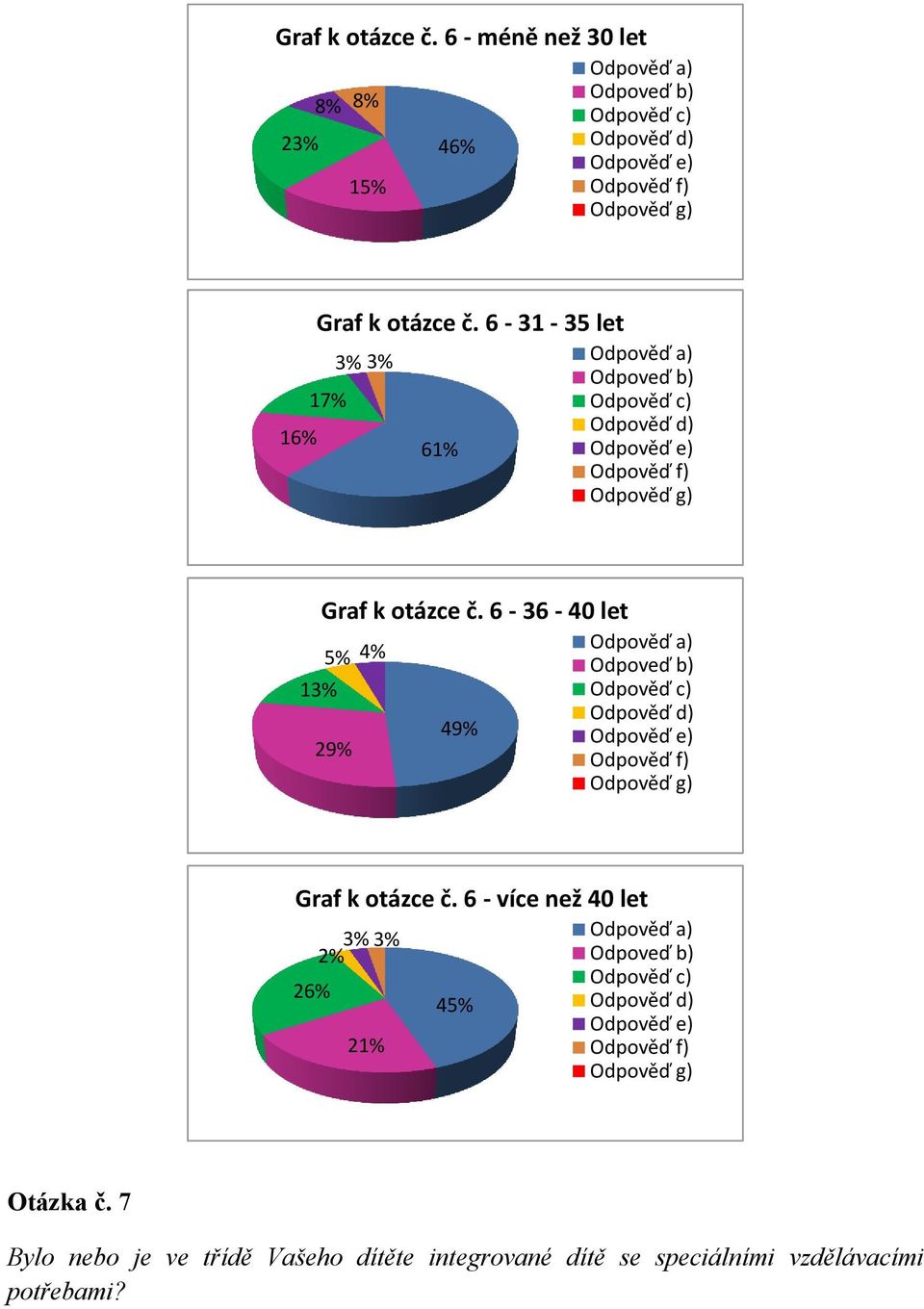 6-36 - 40 let 5% 4% 29% 49% Odpověď f) Odpověď g) Graf k otázce č.