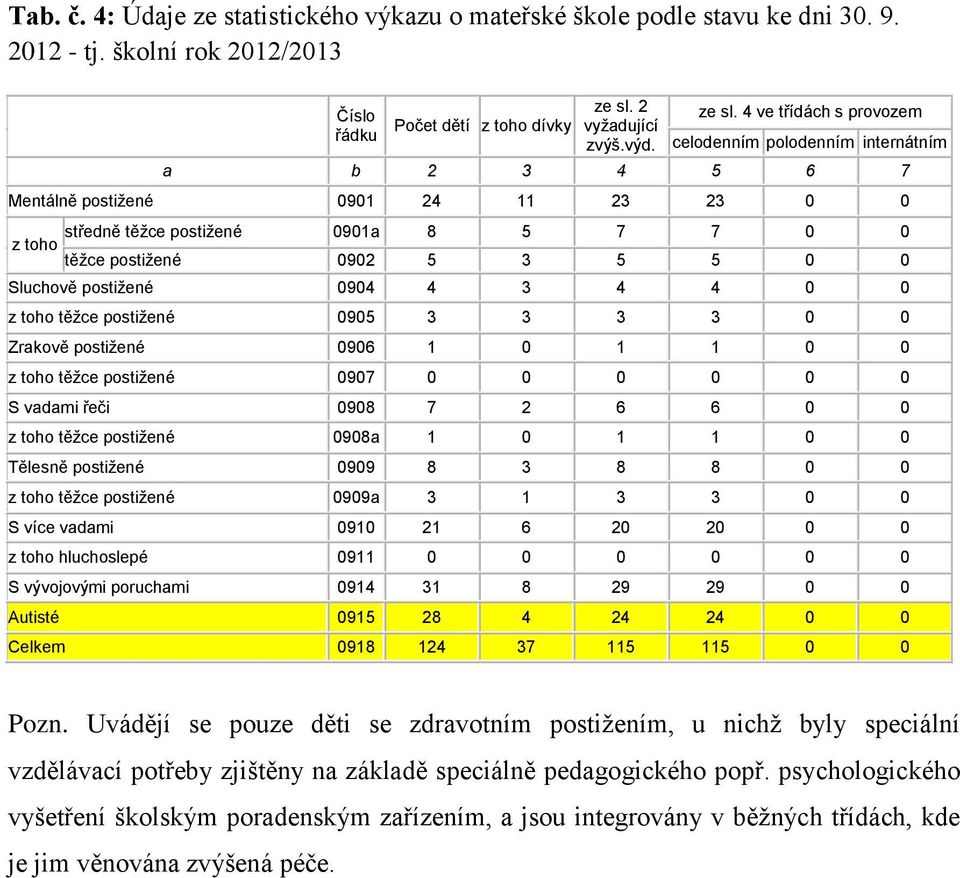 celodenním polodenním internátním a b 2 3 4 5 6 7 Mentálně postižené 0901 24 11 23 23 0 0 středně těžce postižené 0901a 8 5 7 7 0 0 z toho těžce postižené 0902 5 3 5 5 0 0 Sluchově postižené 0904 4 3