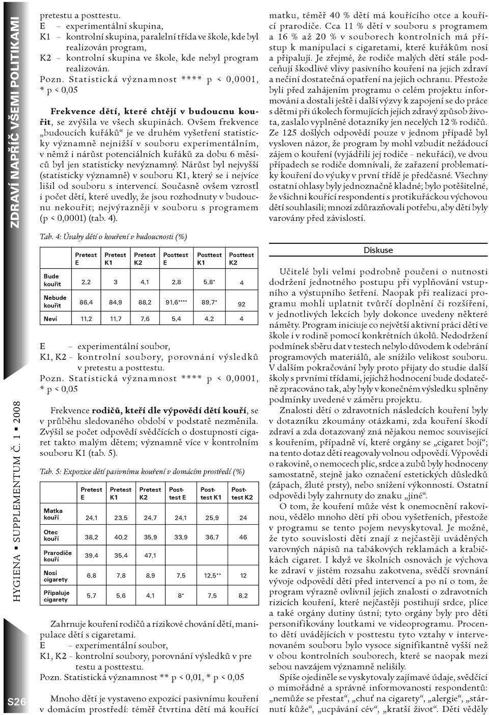 Statistická významnost **** p < 0,0001, * p < 0,05 Frekvence dìtí, které chtìjí v budoucnu kouøit, se zvýšila ve všech skupinách.