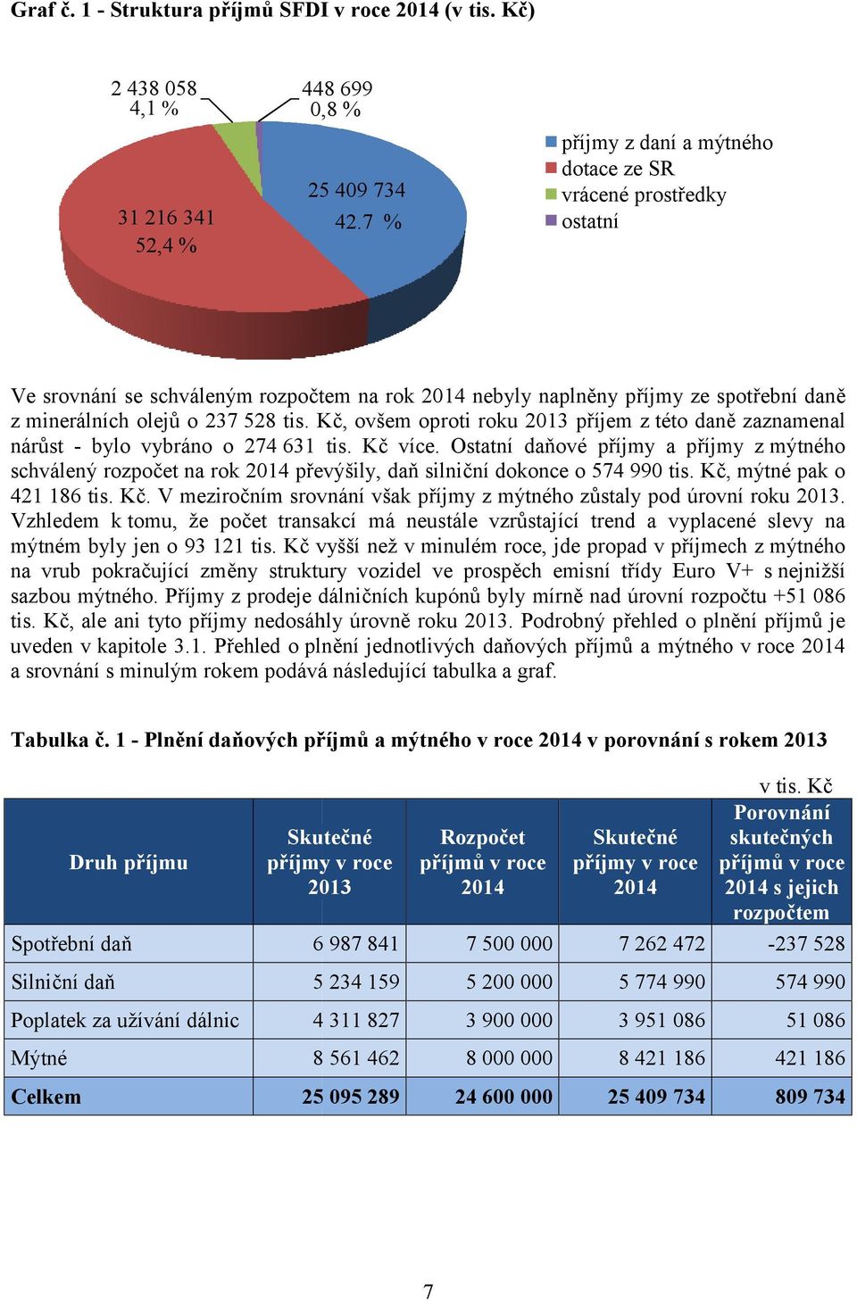 Kč, ovšem oproti roku 2013 příjem z této daně zaznamenal nárůst - bylo vybráno o 274 631 tis. Kč více.