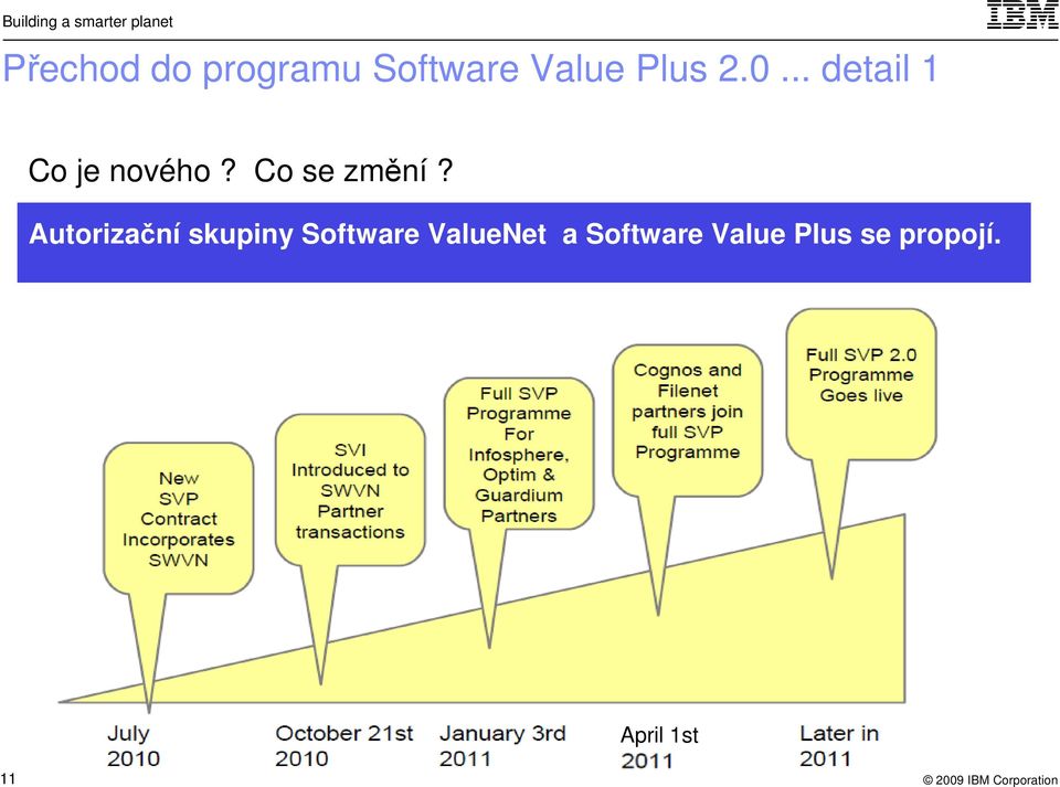 Autorizační skupiny Software ValueNet a