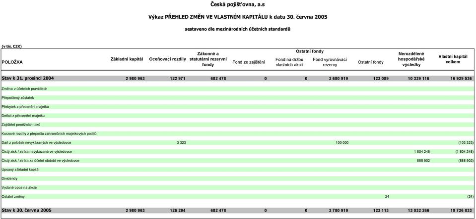 hospodářské výsledky Vlastní kapitál celkem Stav k 31.