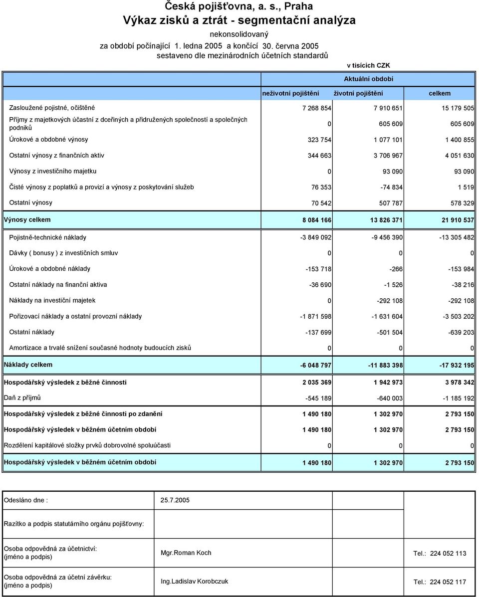 a obdobné výnosy Ostatní výnosy z finančních aktiv Výnosy z investičního majetku Čisté výnosy z poplatků a provizí a výnosy z poskytování služeb Ostatní výnosy Výnosy celkem Pojistně-technické