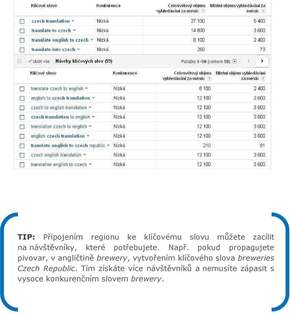 pokud propagujete pivovar, v angličtině brewery, vytvořením klíčového