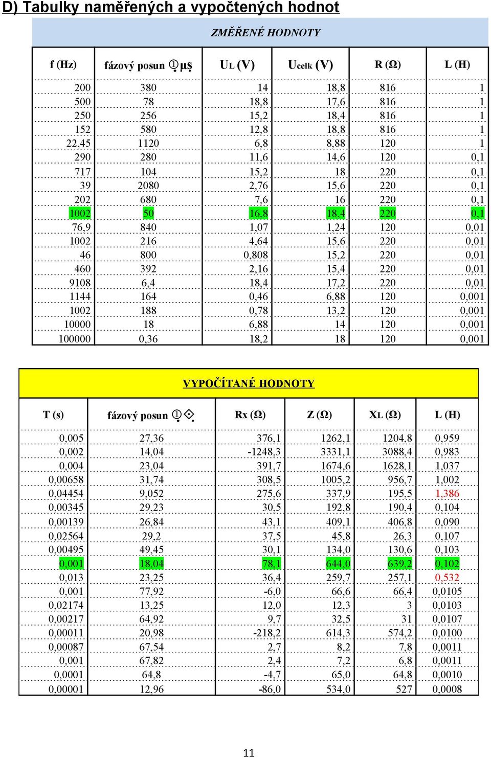 86 86 86 86 L (H) 0, 0, 0, 0, 0, 0,0 0,0 0,0 0,0 0,0 0,00 0,00 0,00 0,00 VYPOČÍTANÉ HODNOTY T (s) 0,005 0,002 0,004 0,00658 0,04454 0,00345 0,0039 0,02564 0,00495 0,00 0,03 0,00 0,0274 0,0027 0,000