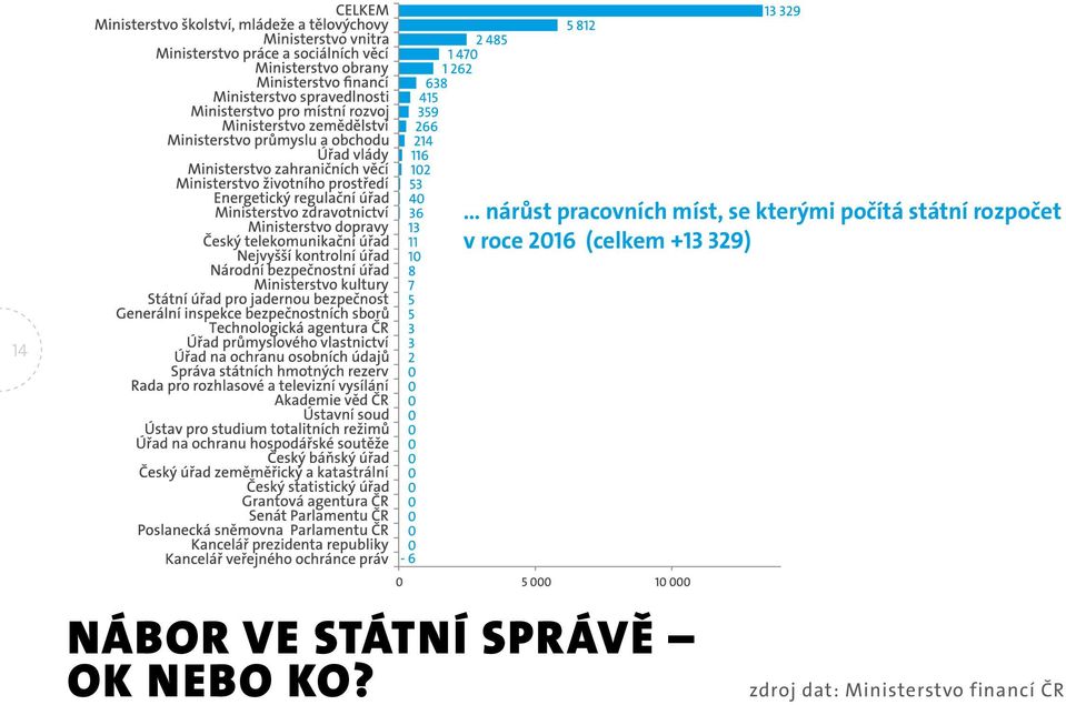 (celkem +13 329) 14 NÁBOR VE STÁTNÍ