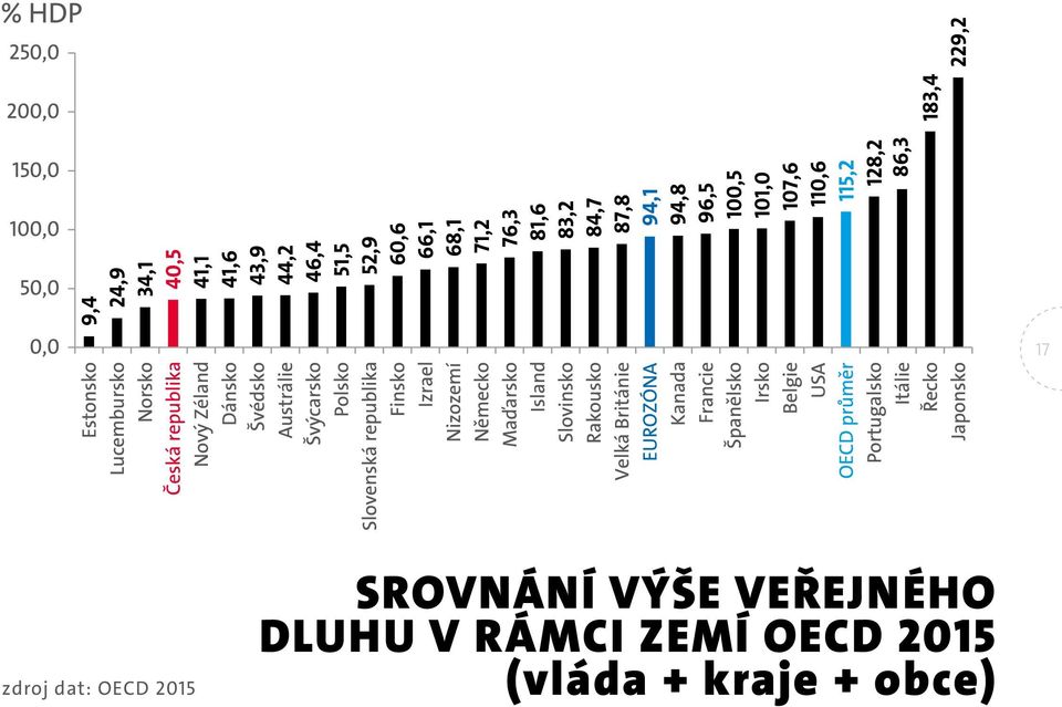 DLUHU V RÁMCI ZEMÍ OECD