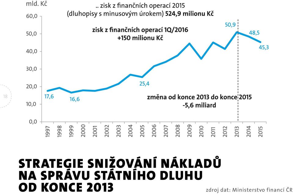 STÁTNÍHO DLUHU OD KONCE