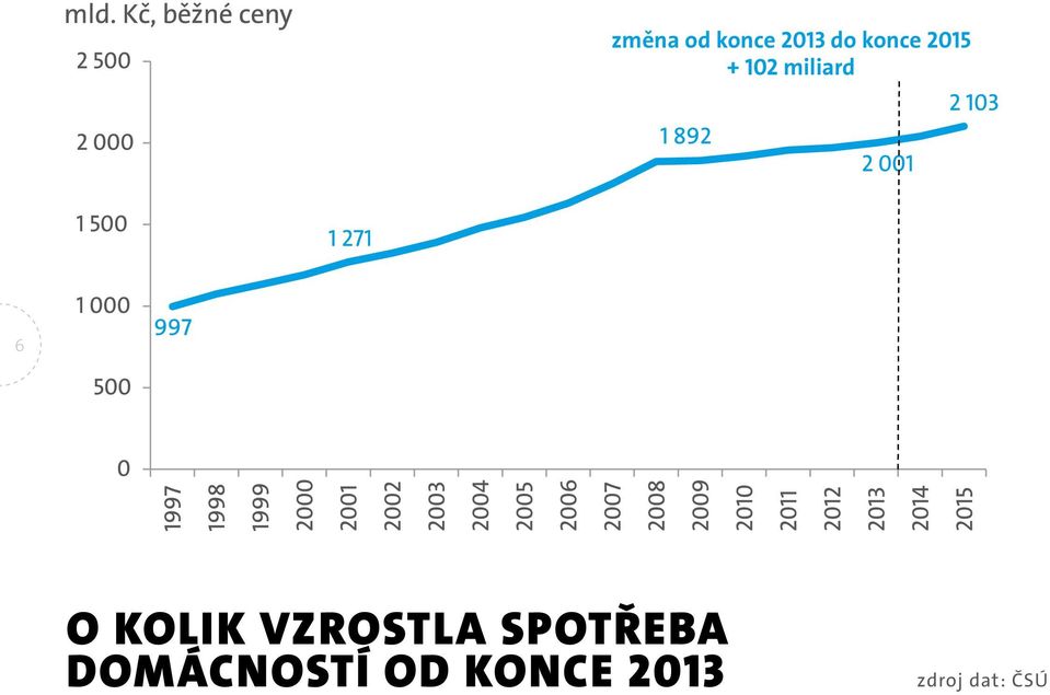 VZROSTLA SPOTŘEBA DOMÁCNOSTÍ