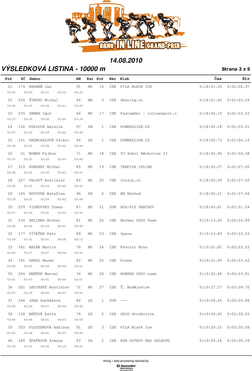 CZ 0:18:02.18 0:01:03.61 03:37 03:32 03:29 03:42 03:40 25 151 NADRCHALOVÁ Valéri 94 ZA 1 CZE POWERSLIDE.CZ 0:18:02.73 0:01:04.