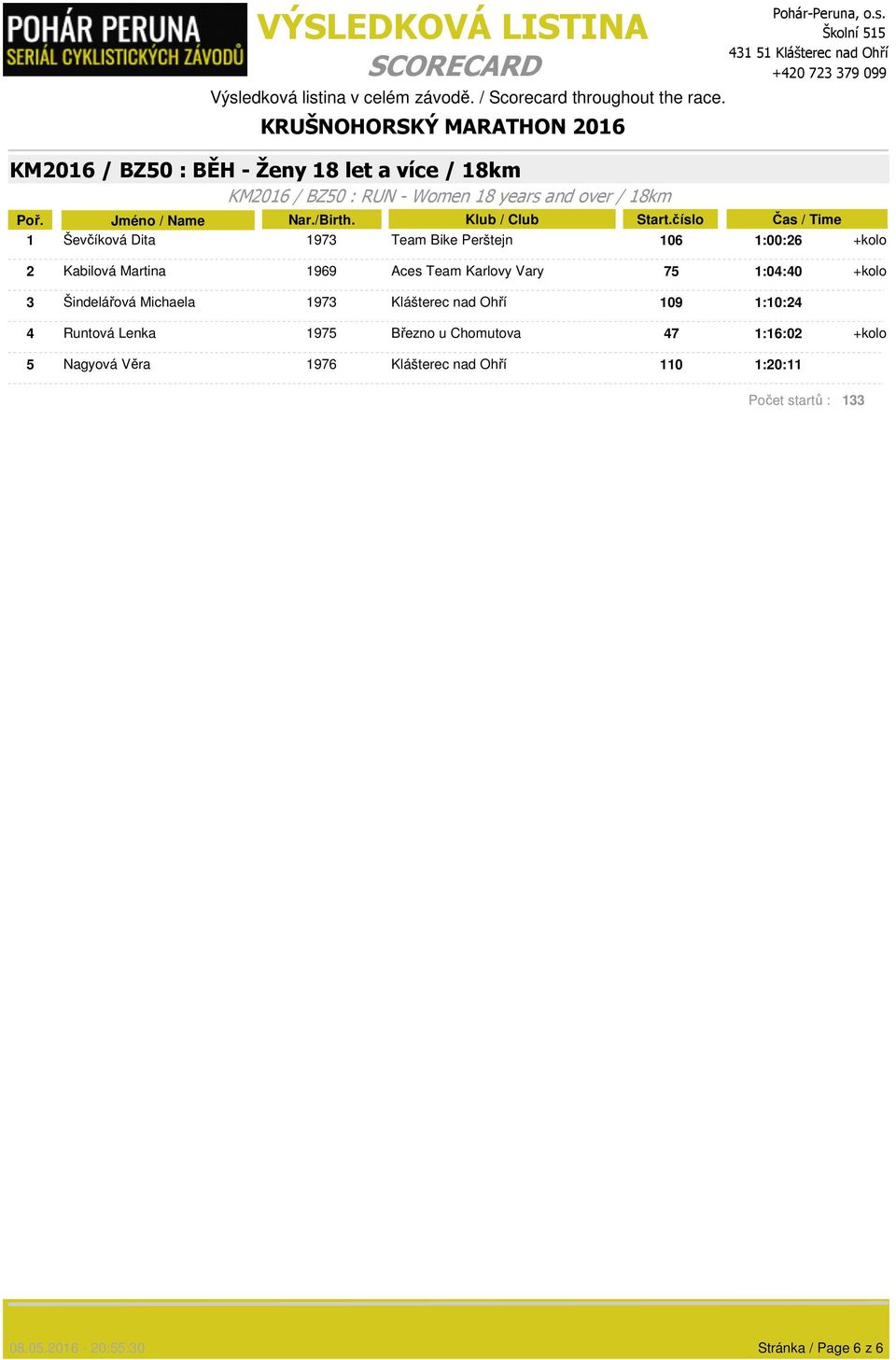 1:04:40 +kolo 3 Šindelářová Michaela 1973 Klášterec nad Ohří 109 1:10:24 4 Runtová Lenka 1975 Březno u