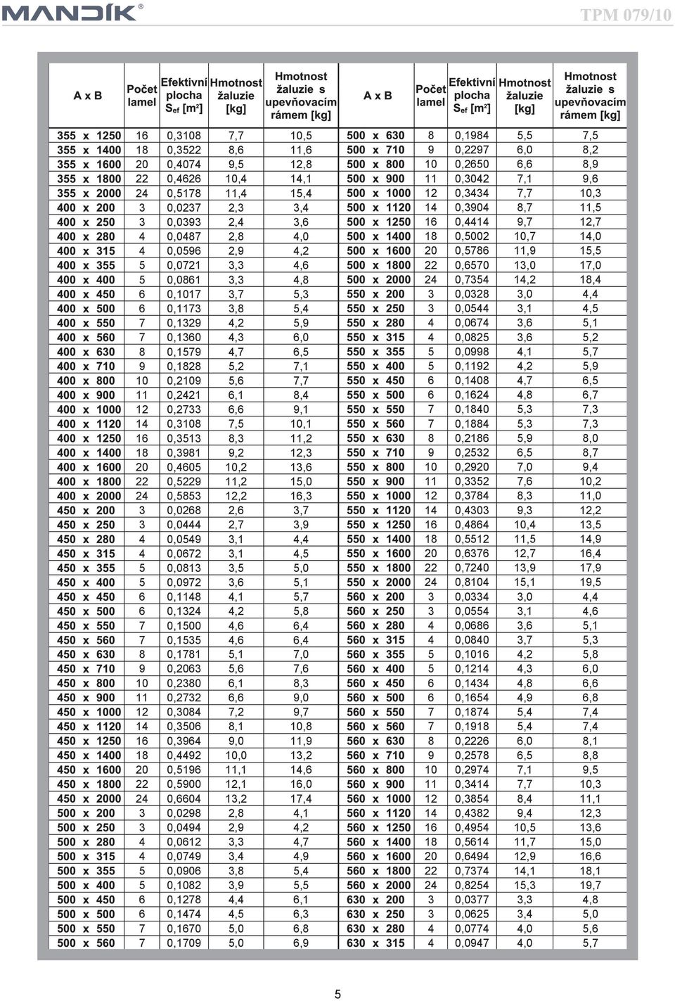 14,2 18,4 6 0,1017 3,7 5,3 3 0,0328 3,0 4,4 6 0,1173 3,8 5,4 3 0,0544 3,1 4,5 7 0,1329 4,2 5,9 4 0,0674 3,6 5,1 7 0,1360 4,3 6,0 4 0,0825 3,6 5,2 8 0,1579 4,7 6,5 5 0,0998 4,1 5,7 9 0,1828 5,2 7,1 5