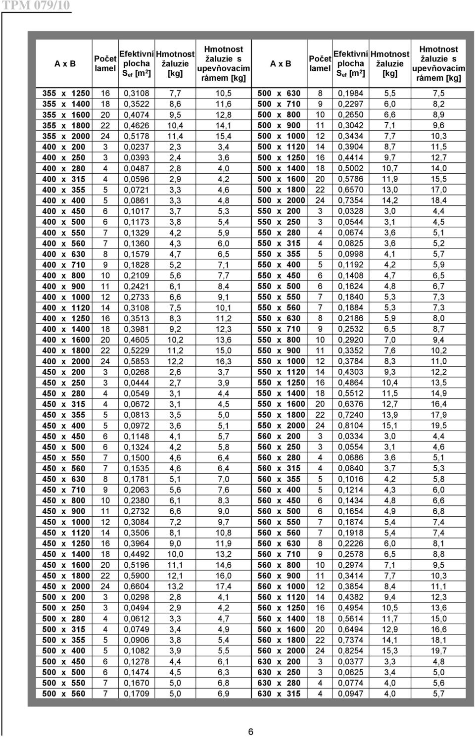 500 x 1120 14 0,3904 8,7 11,5 400 x 250 3 0,0393 2,4 3,6 500 x 1250 16 0,4414 9,7 12,7 400 x 280 4 0,0487 2,8 4,0 500 x 1400 18 0,5002 10,7 14,0 400 x 315 4 0,0596 2,9 4,2 500 x 1600 20 0,5786 11,9