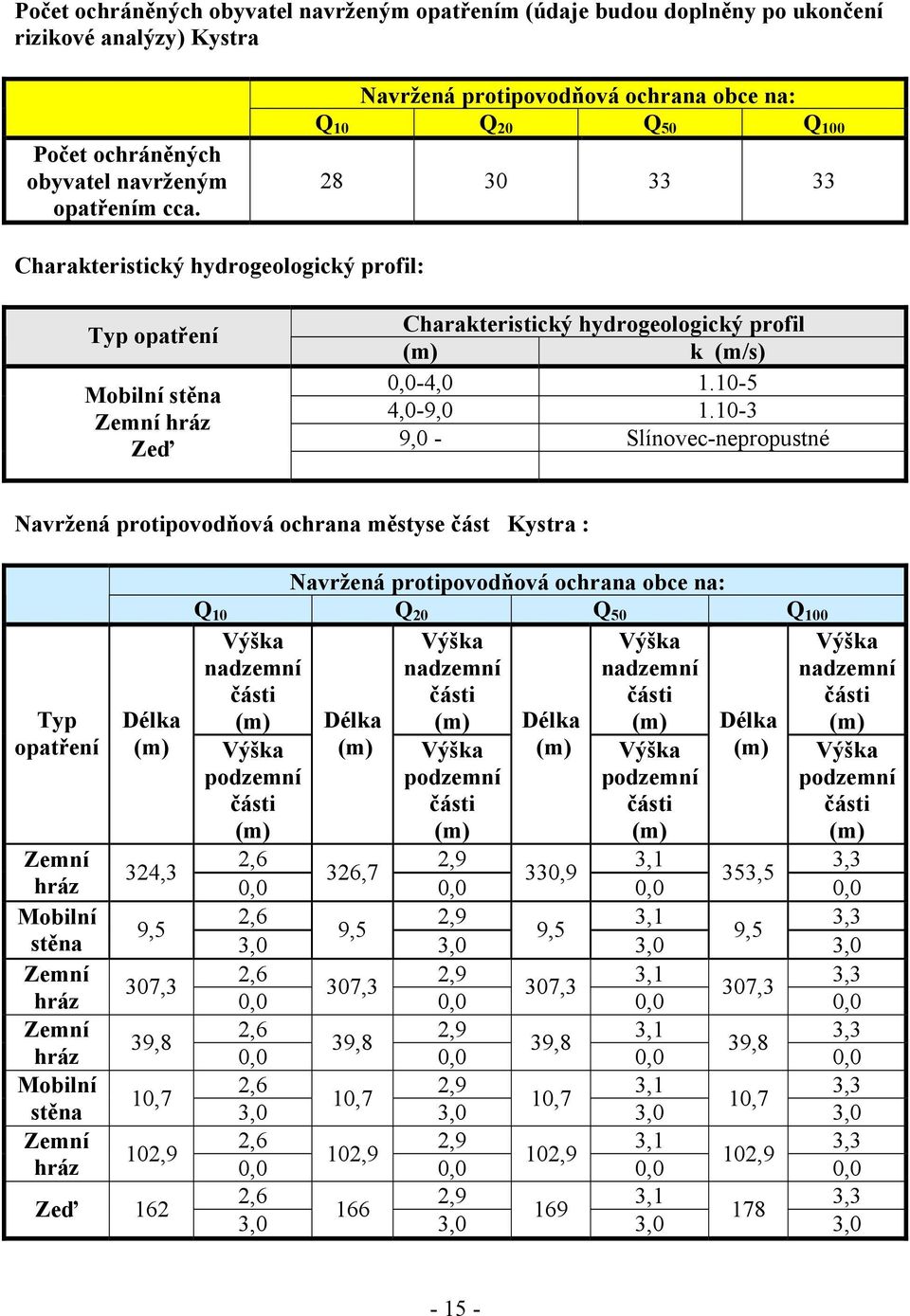 (m) k (m/s) 0,0-4,0 1.10-5 4,0-9,0 1.