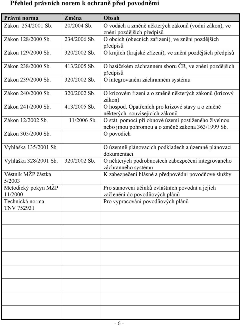 . O hasičském záchranném sboru ČR, ve znění pozdějších předpisů Zákon 239/2000 Sb. 320/2002 Sb. O integrovaném záchranném systému Zákon 240/2000 Sb. 320/2002 Sb. O krizovém řízení a o změně některých zákonů (krizový zákon) Zákon 241/2000 Sb.