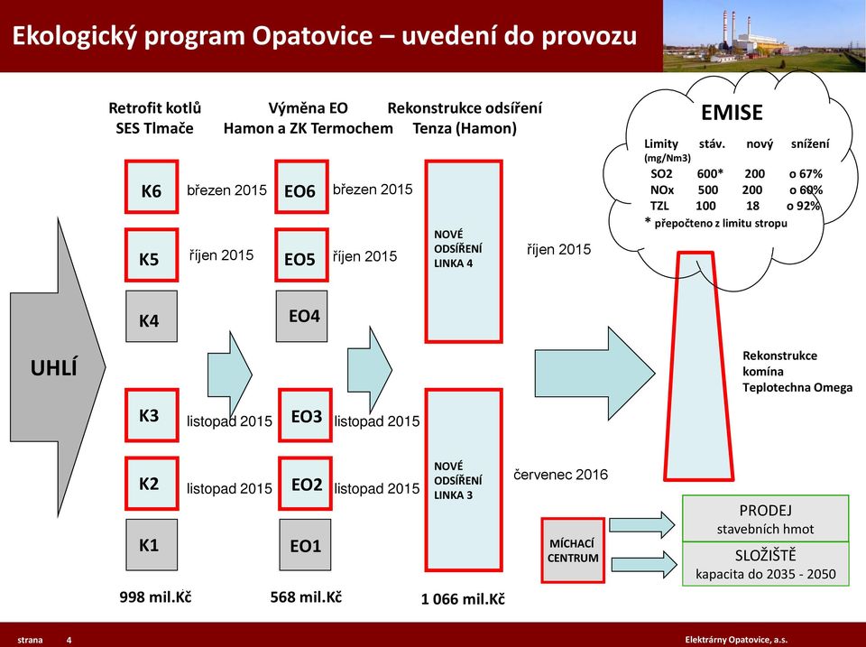 nový snížení (mg/nm3) SO2 600* 200 o 67% NOx 500 200 o 60% TZL 100 18 o 92% * přepočteno z limitu stropu K4 EO4 UHLÍ Rekonstrukce komína Teplotechna Omega K3