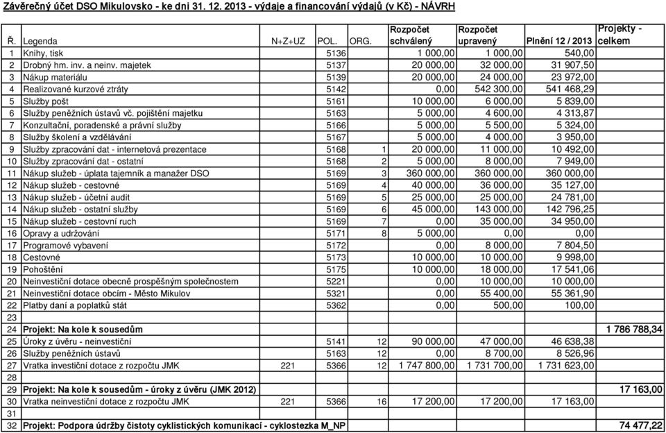 majetek 5137 20 000,00 32 000,00 31 907,50 3 Nákup materiálu 5139 20 000,00 24 000,00 23 972,00 4 Realizované kurzové ztráty 5142 0,00 542 300,00 541 468,29 5 Služby pošt 5161 10 000,00 6 000,00 5