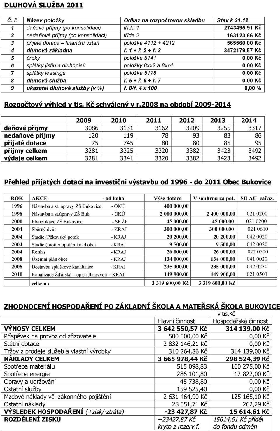 1 + ř. 2 + ř. 3 3472179,57 Kč 5 úroky položka 5141 0,00 Kč 6 splátky jistin a dluhopisů položky 8xx2 a 8xx4 0,00 Kč 7 splátky leasingu položka 5178 0,00 Kč 8 dluhová služba ř. 5 + ř. 6 + ř.