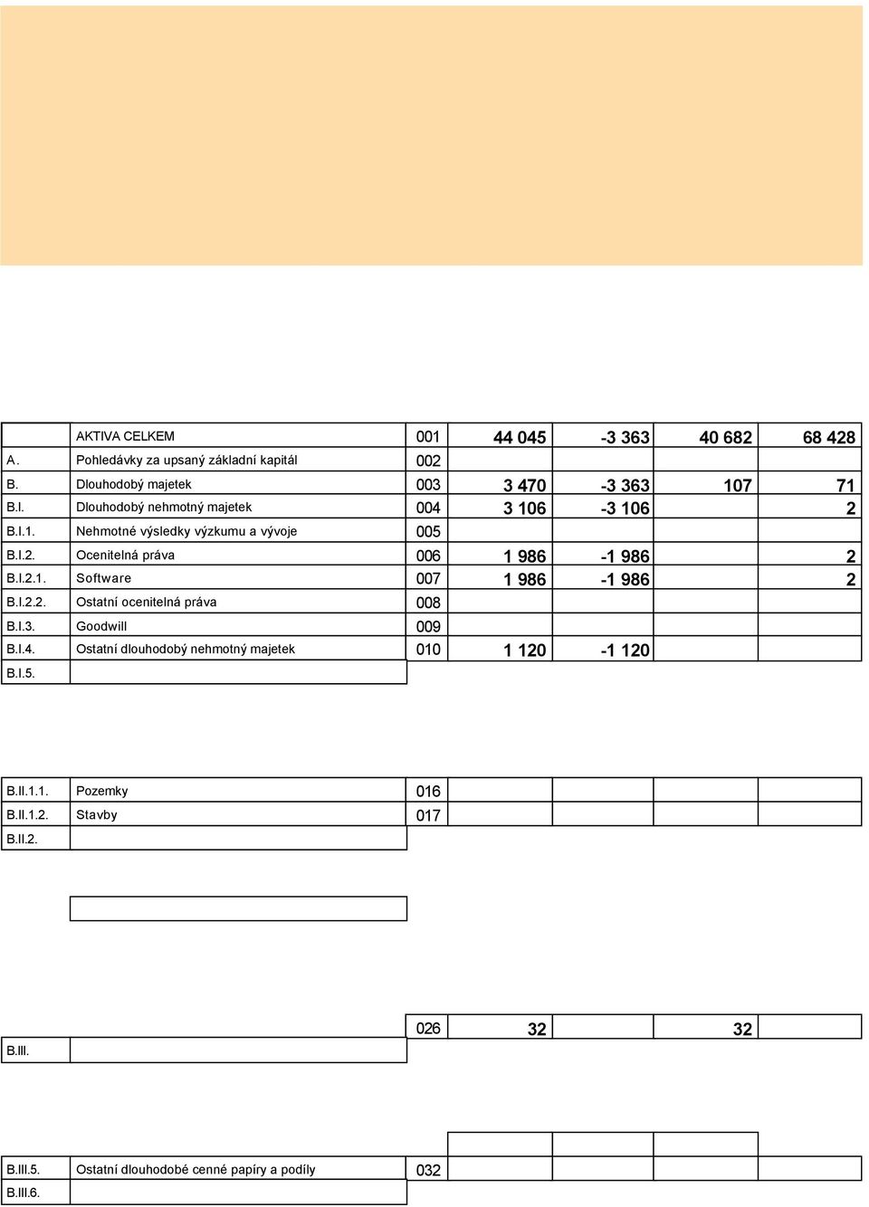 úč. období řádku Brutto Korekce Netto Netto b c 1 3 4 AKTIVA CELKEM 001 44 04-3 363 40 68 68 48 A. Pohledávky z upsný zákldní kpitál 00 B. Dlouhodobý mjetek 003 3 470-3 363 107 71 B.I. Dlouhodobý nehmotný mjetek 004 3 106-3 106 B.