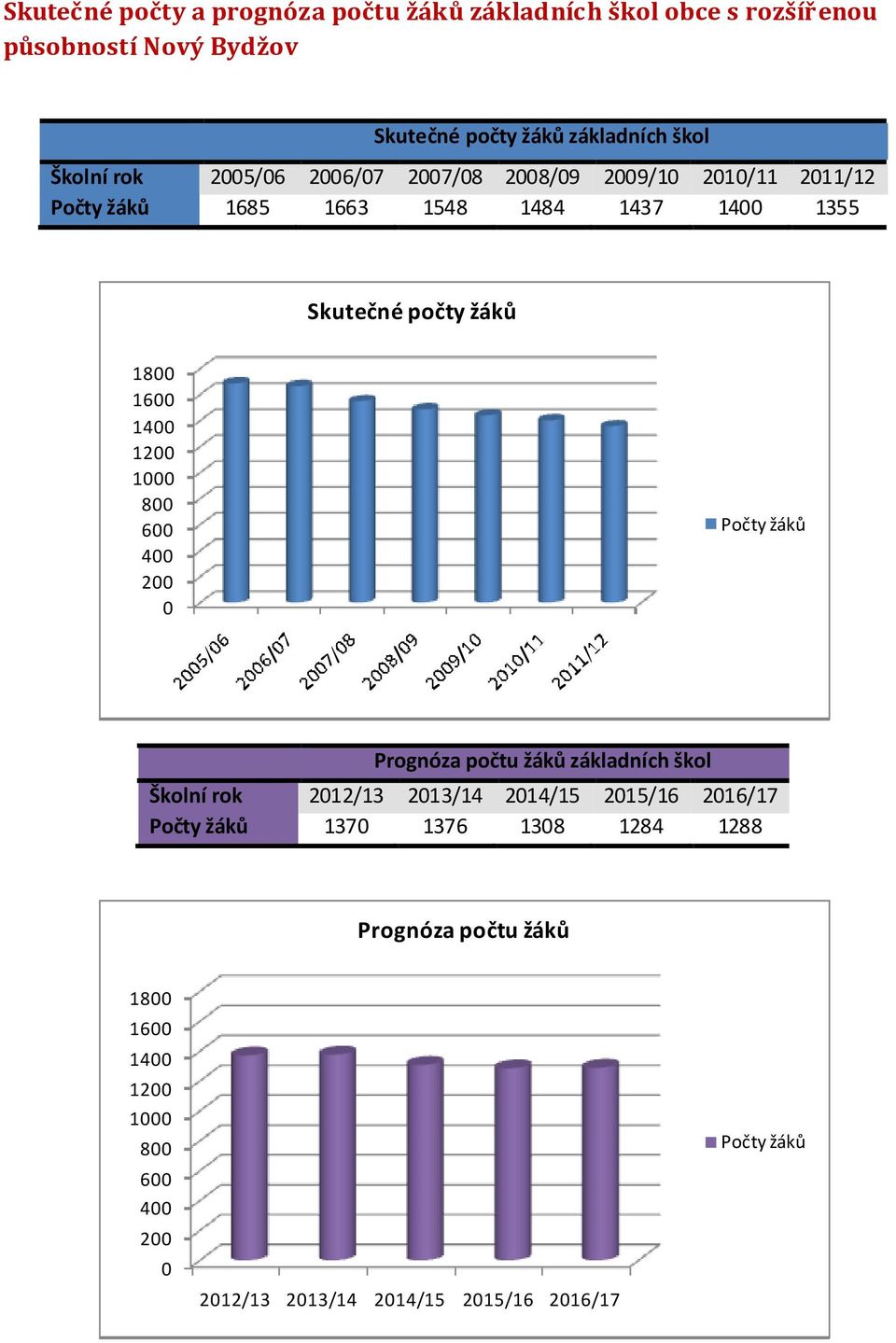 počty žáků 18 16 14 12 1 8 6 4 2 Počty žáků Prognóza počtu žáků základních škol Školní rok 212/13 213/14 214/15 215/16