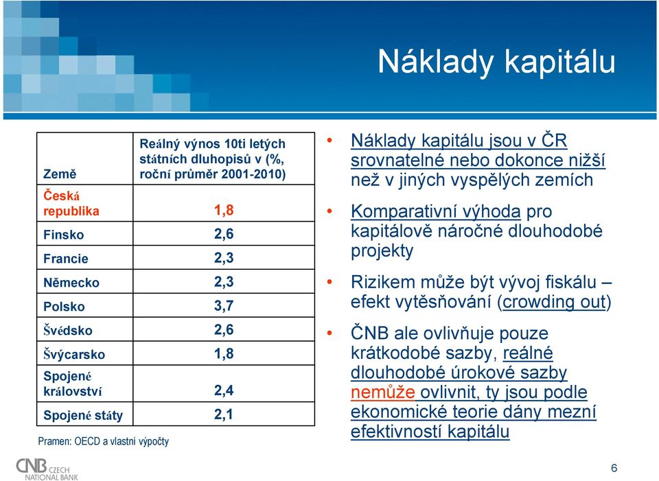 nižší než v jiných vyspělých zemích Komparativní výhoda pro kapitálově náročné dlouhodobé projekty Rizikem může být vývoj fiskálu efekt vytěsňování (crowding