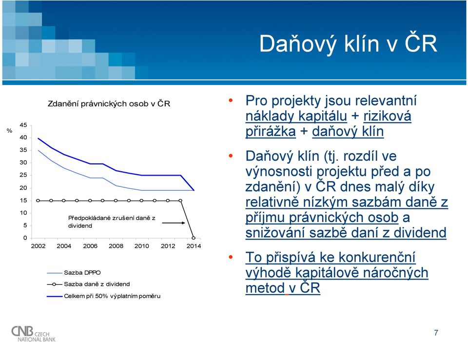 při 50% výplatním poměru Daňový klín (tj.