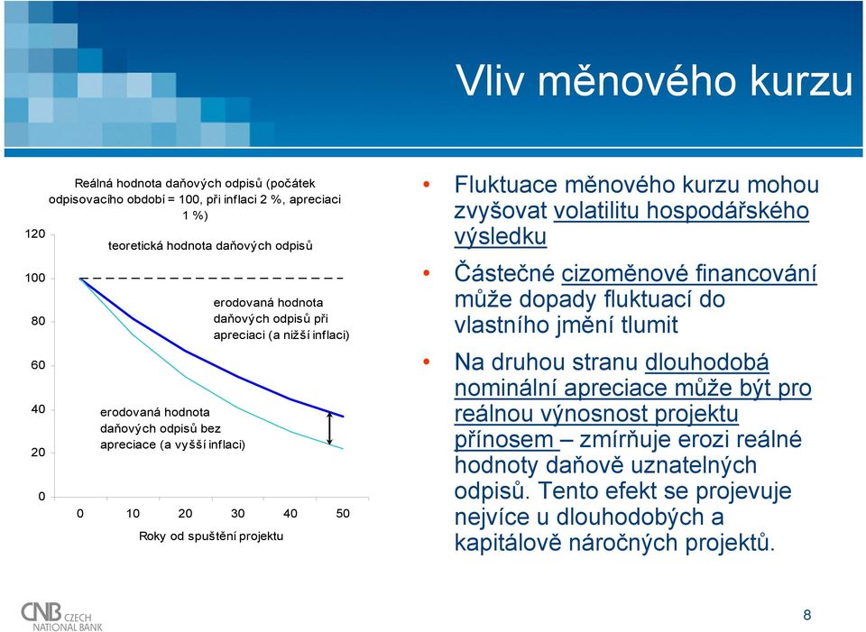 kurzu mohou zvyšovat volatilitu hospodářského výsledku Částečné cizoměnové financování může dopady fluktuací do vlastního jmění tlumit Na druhou stranu dlouhodobá nominální apreciace