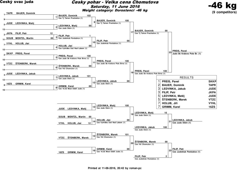 Zš Most Oddíl Juda () Saturday, June Weight category: Dorostenci - kg LEDVINKA, Matìj BAUER, Dominik Cze Tj Tatran Prachatice () Cze Judoklub Pardubice () Cze Judo Sk Královo Pole Brno () Cze Judo