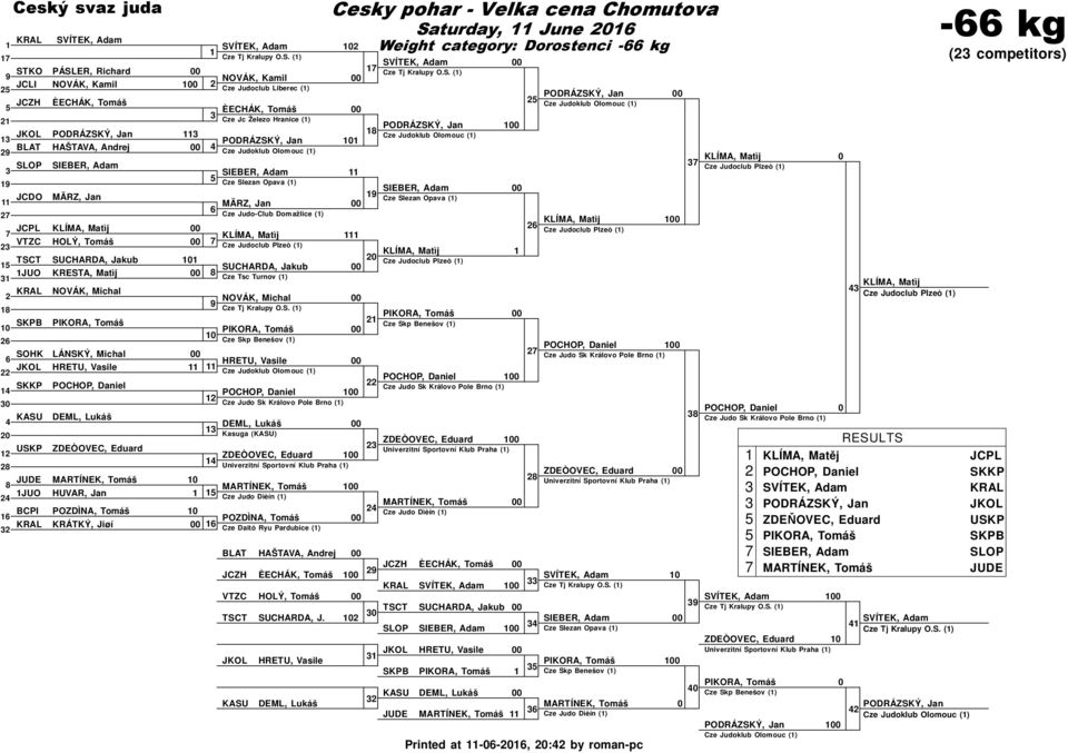 PODRÁZSKÝ, Jan PODRÁZSKÝ, Jan Cze Judoklub Olomouc () PODRÁZSKÝ, Jan BLAT HAŠTAVA, Andrej Cze Judoklub Olomouc () SLOP Cze Slezan Opava () JCDO MÄRZ, Jan Cze Slezan Opava () MÄRZ, Jan Cze Judo-Club