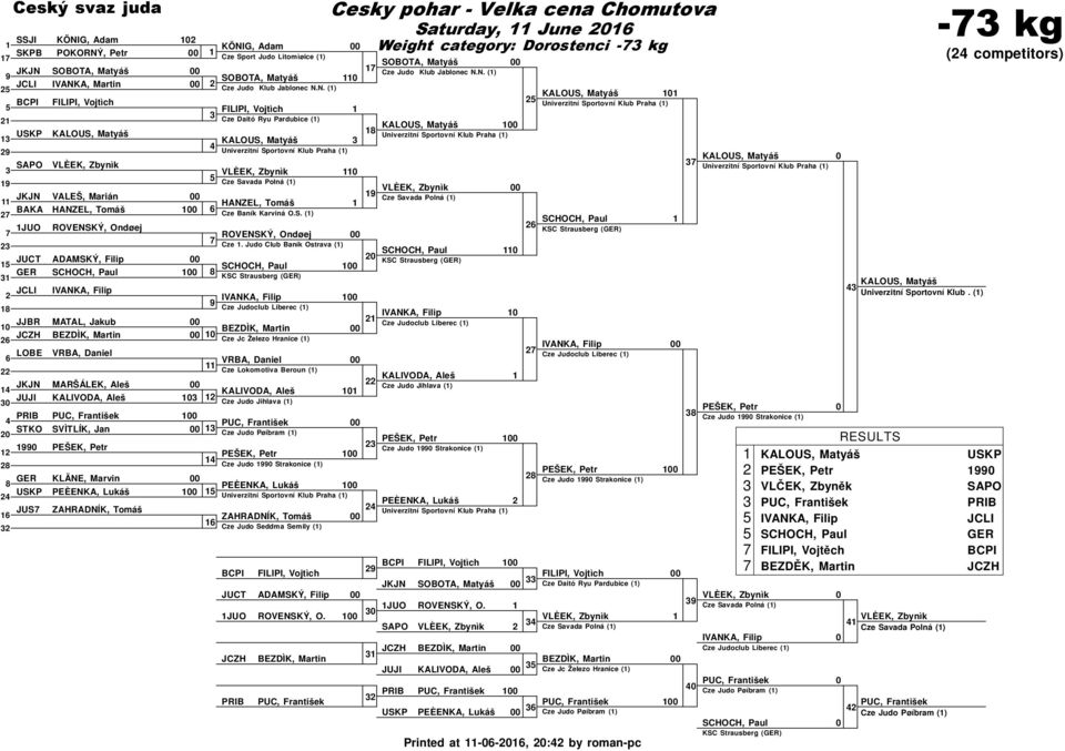 Univerzitní Sportovní Klub Praha () SAPO Cze Savada Polná () JKJN VALEŠ, Marián Cze Savada Polná () HANZEL, Tomáš BAKA HANZEL, Tomáš Cze Baník Karviná O.S. () JUO ROVENSKÝ, Ondøej ROVENSKÝ, Ondøej Cze.