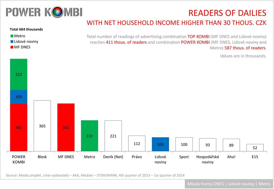 ofreadersand combinationpower (, Lidové and ) 587 thous. of readers.