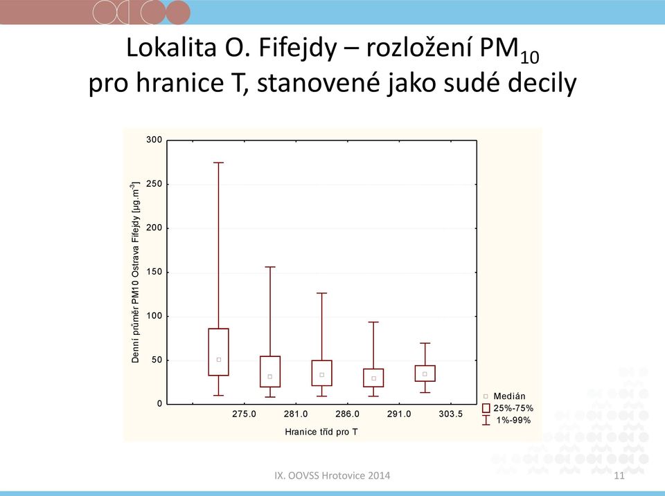 sudé decily 300 Denní průměr PM10 Ostrava Fifejdy [µg.