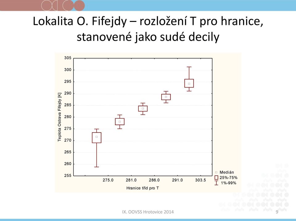 decily 305 300 295 Teplota Ostrava Fifejdy [K] 290