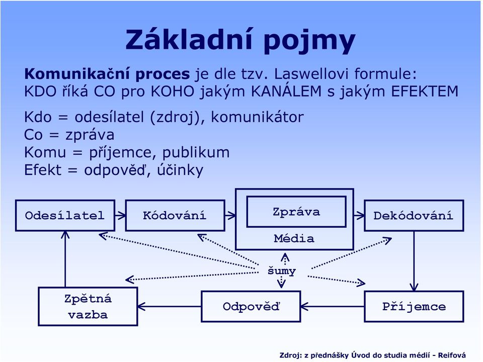 odesílatel (zdroj), komunikátor Co = zpráva Komu = příjemce, publikum Efekt = odpověď,