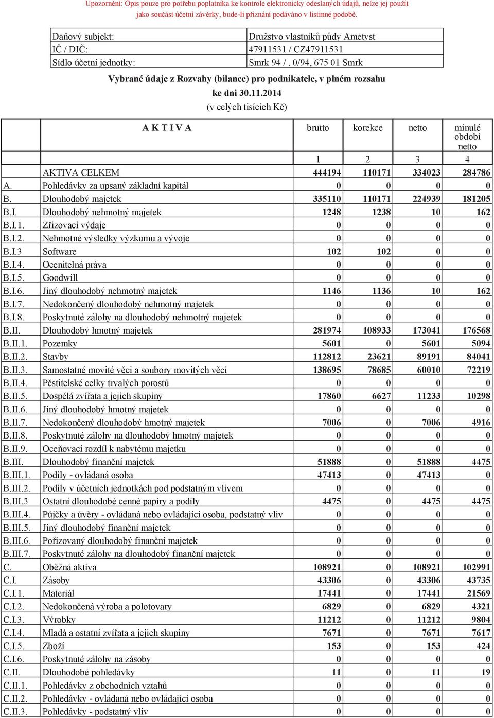 0/94, 675 01 Smrk (v celých tisících Kč) A K T I V A brutto korekce netto minulé netto 3 4 AKTIVA CELKEM 444194 110171 334023 284786 A. Pohledávky za upsaný základní kapitál 0 0 0 0 B.