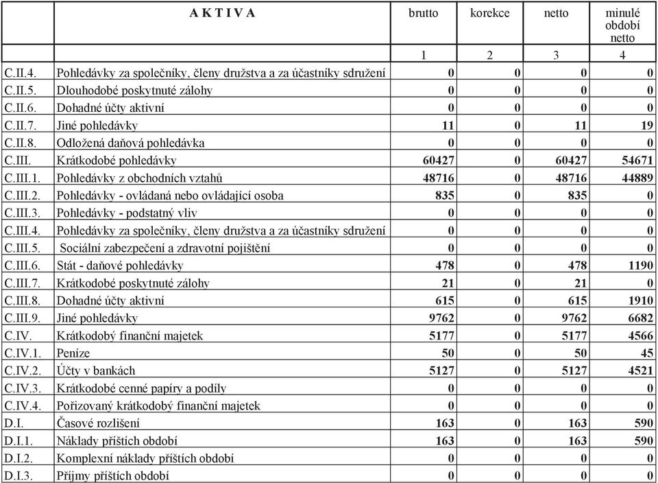 III.2. Pohledávky - ovládaná nebo ovládající osoba 835 0 835 0 C.III.3. Pohledávky - podstatný vliv 0 0 0 0 C.III.4. Pohledávky za společníky, členy družstva a za účastníky sdružení 0 0 0 0 C.III.5. Sociální zabezpečení a zdravotní pojištění 0 0 0 0 C.