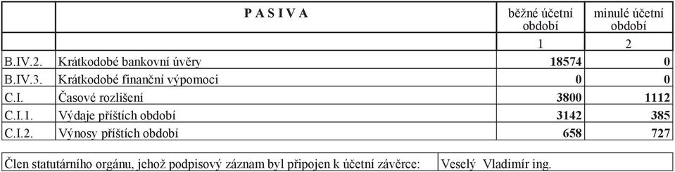 12 C.I.1. Výdaje příštích 3142 385 C.I.2. Výnosy příštích 658 727 Člen