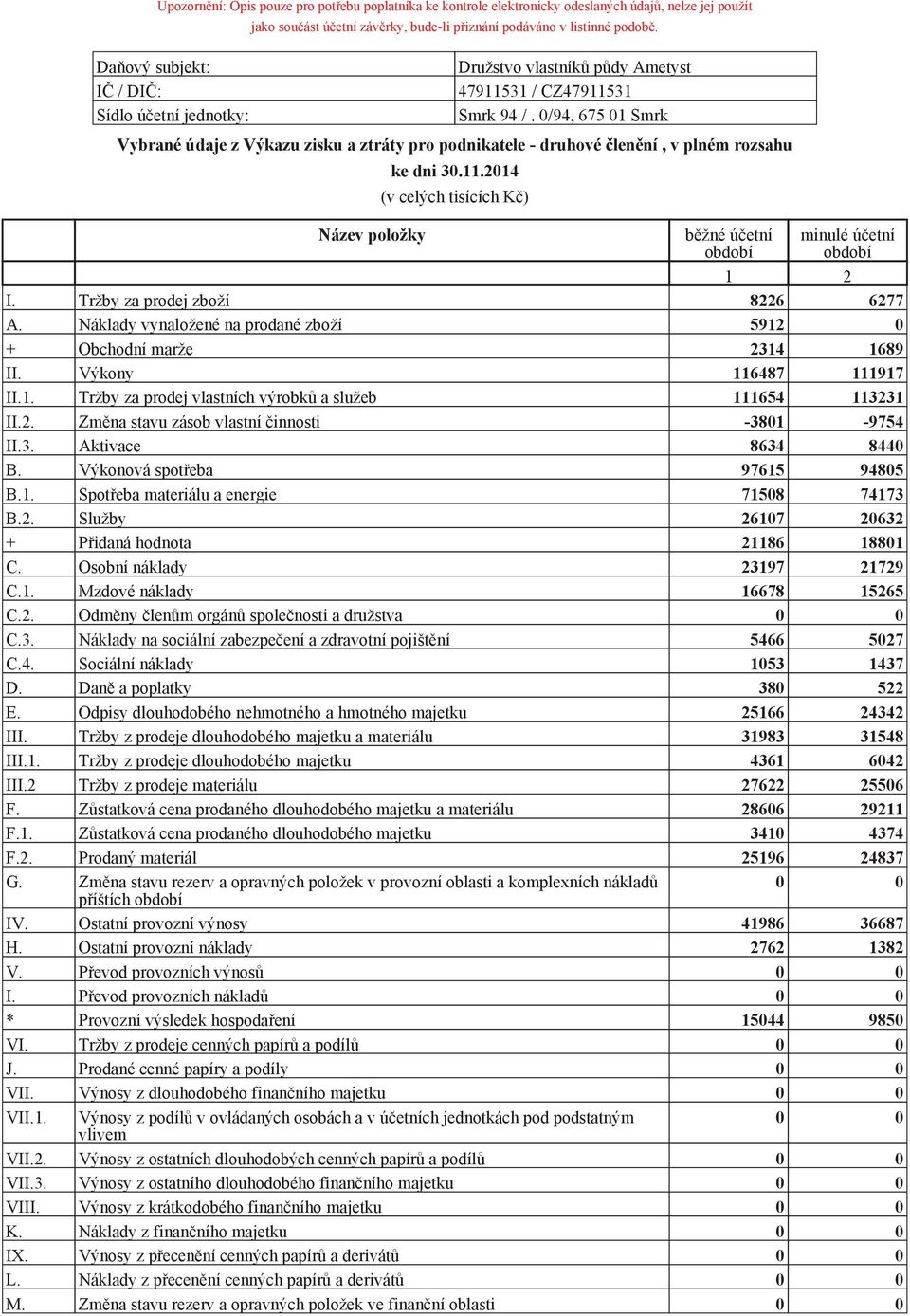 2014 Družstvo vlastníků půdy Ametyst 47911531 / CZ47911531 Smrk 94 /. 0/94, 675 01 Smrk (v celých tisících Kč) Název položky I. Tržby za prodej zboží 8226 6277 A.