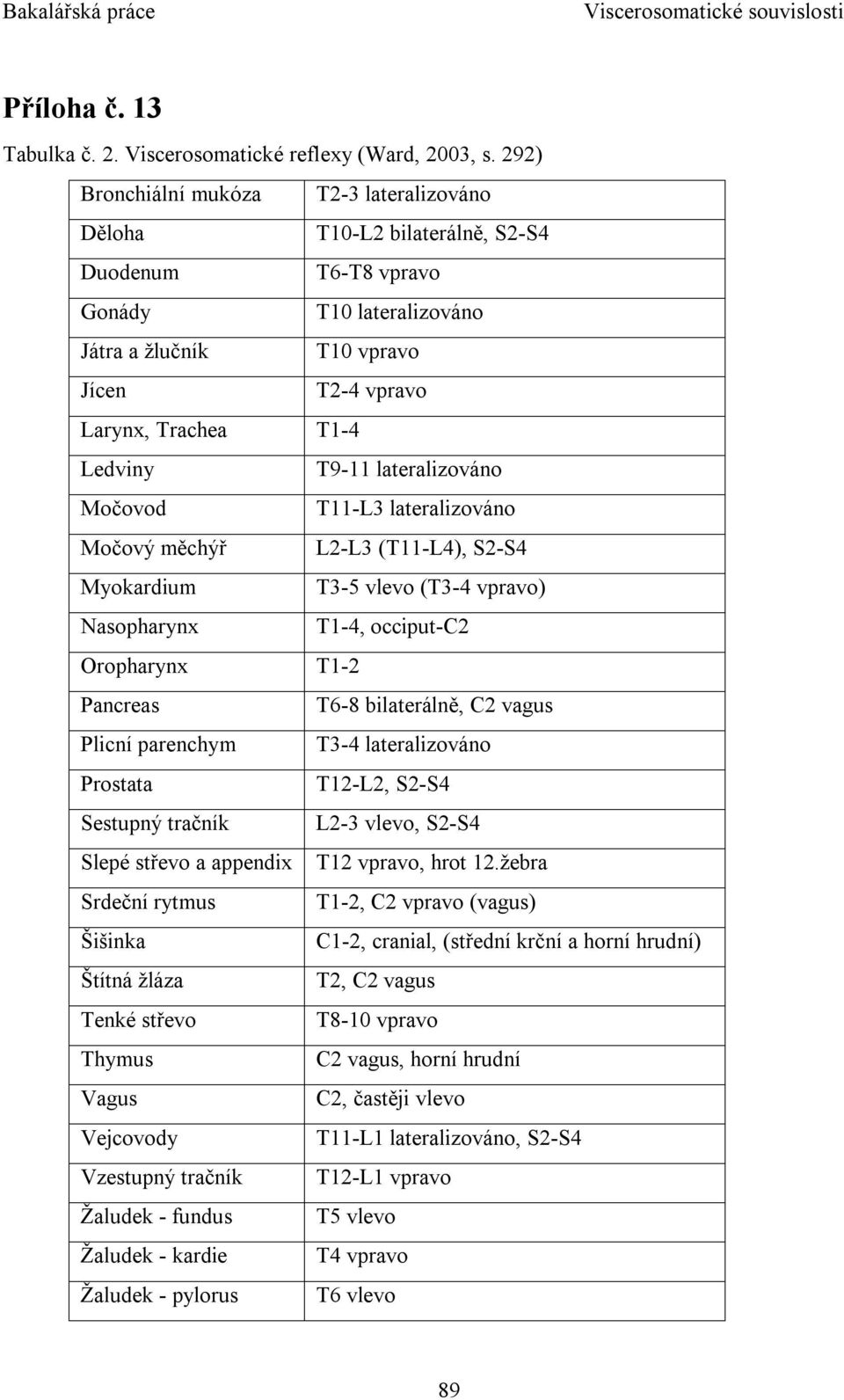 T9-11 lateralizováno Močovod T11-L3 lateralizováno Močový měchýř L2-L3 (T11-L4), S2-S4 Myokardium T3-5 vlevo (T3-4 vpravo) Nasopharynx T1-4, occiput-c2 Oropharynx T1-2 Pancreas T6-8 bilaterálně, C2