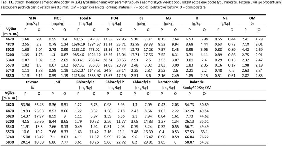 [mg/kg] [mg/kg] [mg/kg] [mg/kg] [g/kg] [g/kg] [g/kg] [g/kg] % Výška [m n. m.] P O P O P O P O P O P O P O P O P O 4620 1.68 2.4 0.55 1.4 487.5 612.87 17.55 22.96 5.18 7.32 8.15 7.64 6.53 5.94 0.55 0.