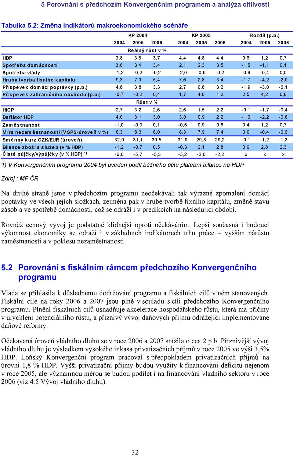 b.) -0,7-0,2 0,4 1,7 4,0 1,2 2,5 4,2 0,8 Růst v % HICP 2,7 3,2 2,6 2,6 1,5 2,2-0,1-1,7-0,4 De flátor HDP 4,0 3,1 3,0 3,0 0,9 2,2-1,0-2,2-0,8 Zamě stnanost -1,0-0,3 0,1-0,6 0,9 0,8 0,4 1,2 0,7 Míra