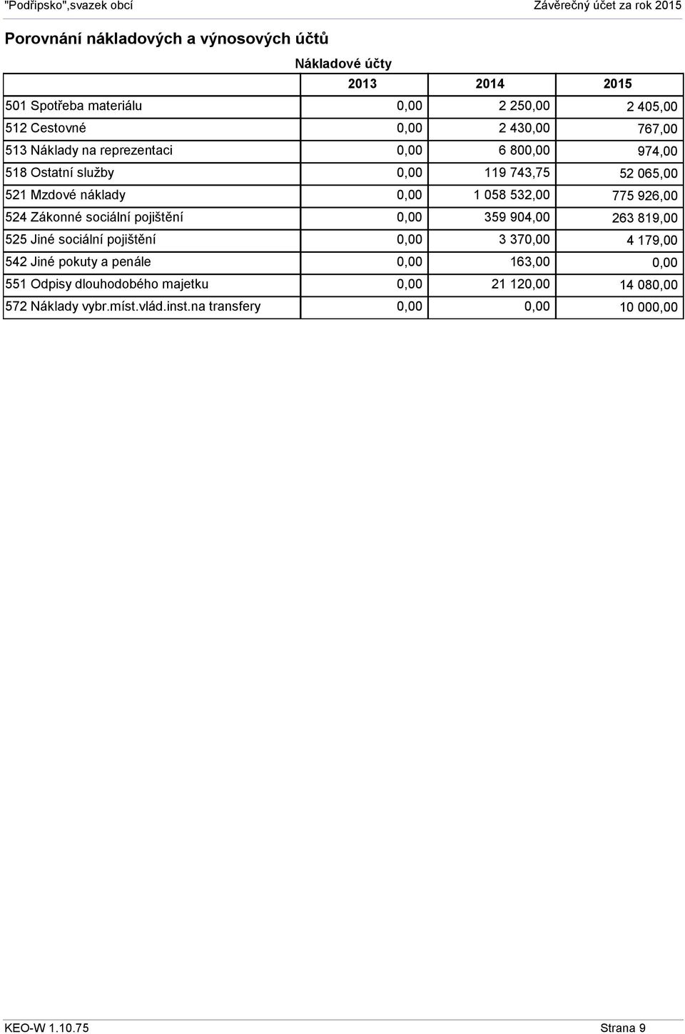 na transfery Nákladové účty 2013 2014 2015 0,00 2 250,00 2 405,00 0,00 2 430,00 767,00 0,00 6 800,00 974,00 0,00 119 743,75 52 065,00 0,00 1 058