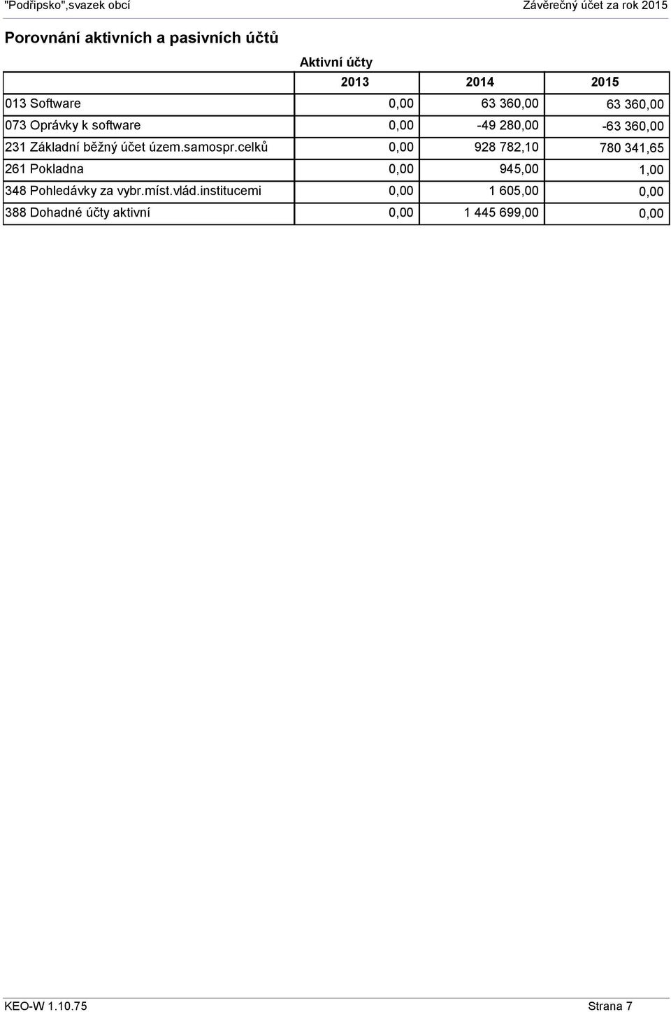 institucemi 388 Dohadné účty aktivní Aktivní účty 2013 2014 2015 0,00 63 360,00 63 360,00